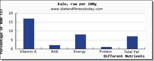 chart to show highest vitamin a, rae in vitamin a in kale per 100g